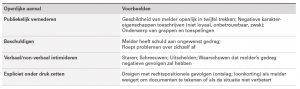 Tabel: Openlijke aanval op melders - (bron: rapportage commissie Giebels)